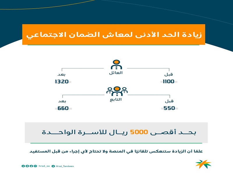 الموارد البشرية تكشف تفاصيل التسجيل كمستفيد جديد بالضمان الاجتماعي المطور