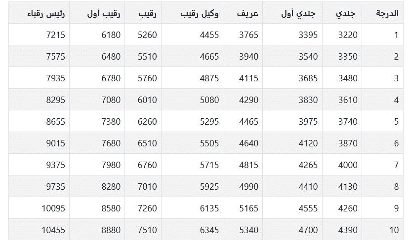 رواتب الضباط السعوديين: كل ما تحتاج معرفته