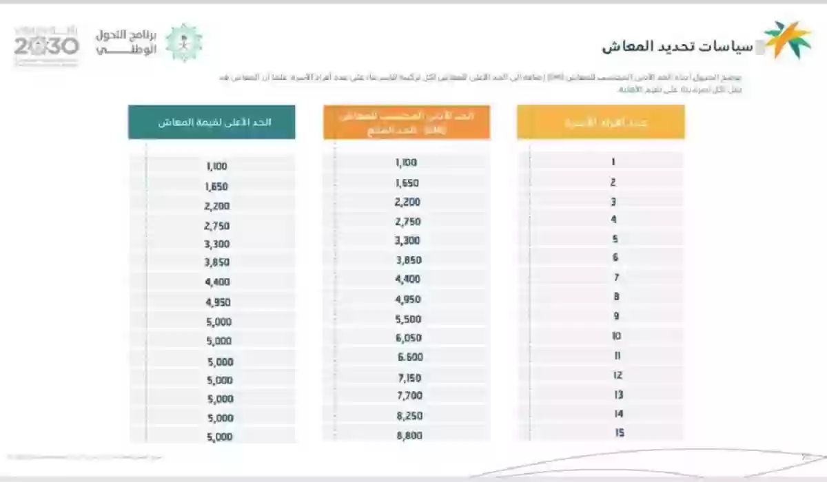 سلم راتب الضمان الاجتماعي المطور 1445 وشروط التسجيل