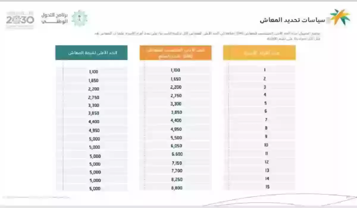 جدول سلم رواتب الضمان الاجتماعي