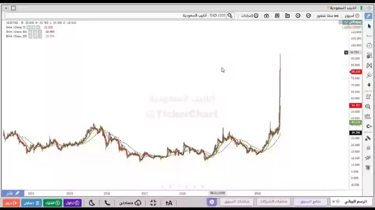 سعر سهم أنابيب السعودية (1320)