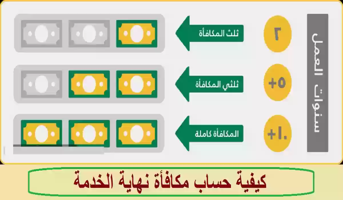 طريقة حساب مكافأة نهاية الخدمة في المملكة السعودية بالرابط المباشر 1445 وأهم الضوابط