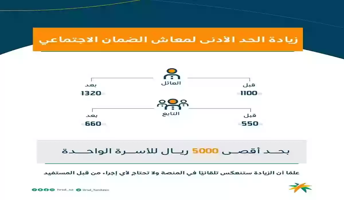 بعد الزيادة.. كم راتب الضمان الاجتماعي للفرد والأسرة 1445