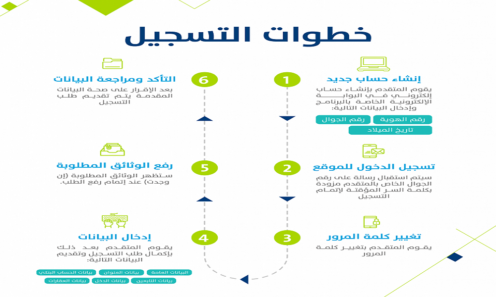 رابط التسجيل في حساب المواطن عن طريق الجوال في السعودية