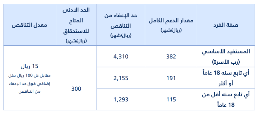 إليك الآن .. مبلغ حساب المواطن لكل فرد 1445 بعد الزيادة الأخيرة